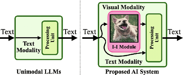 Figure 1 for Imaginations of WALL-E : Reconstructing Experiences with an Imagination-Inspired Module for Advanced AI Systems