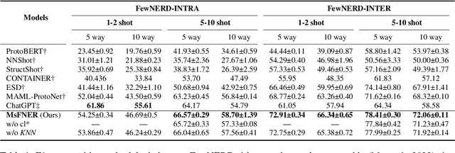 Figure 2 for Hybrid Multi-stage Decoding for Few-shot NER with Entity-aware Contrastive Learning