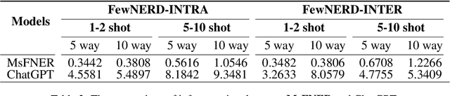 Figure 4 for Hybrid Multi-stage Decoding for Few-shot NER with Entity-aware Contrastive Learning