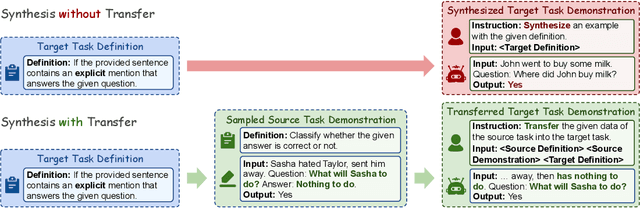 Figure 1 for In-Context Transfer Learning: Demonstration Synthesis by Transferring Similar Tasks