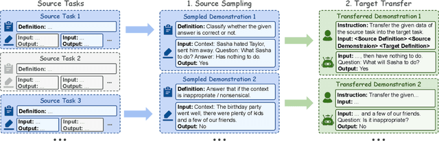 Figure 3 for In-Context Transfer Learning: Demonstration Synthesis by Transferring Similar Tasks