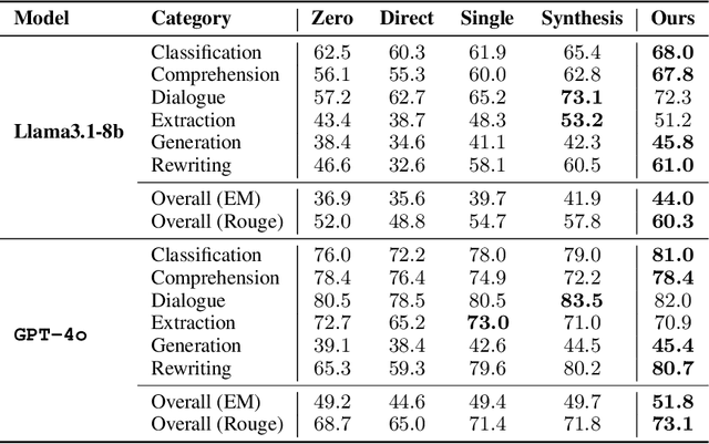 Figure 2 for In-Context Transfer Learning: Demonstration Synthesis by Transferring Similar Tasks