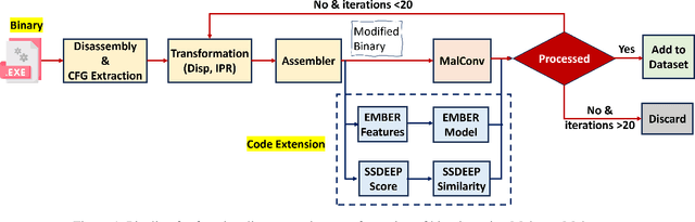 Figure 1 for On the Robustness of Malware Detectors to Adversarial Samples