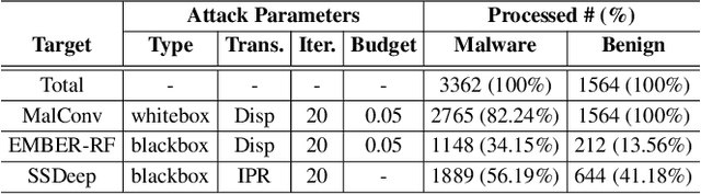 Figure 3 for On the Robustness of Malware Detectors to Adversarial Samples