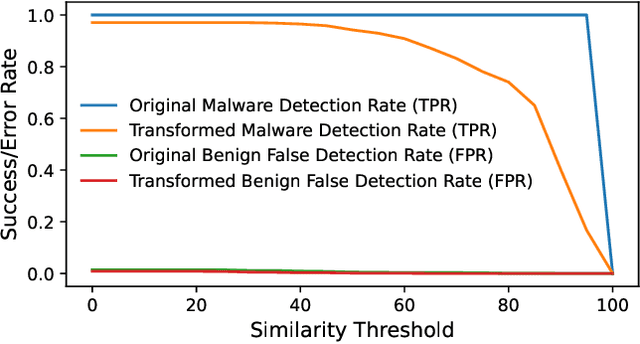 Figure 4 for On the Robustness of Malware Detectors to Adversarial Samples