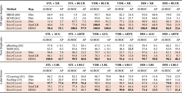 Figure 2 for SelfClean: A Self-Supervised Data Cleaning Strategy