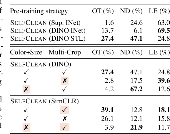 Figure 4 for SelfClean: A Self-Supervised Data Cleaning Strategy