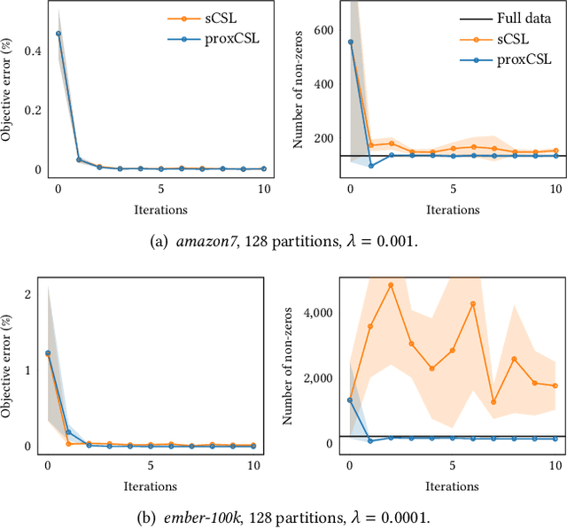 Figure 1 for High-Dimensional Distributed Sparse Classification with Scalable Communication-Efficient Global Updates