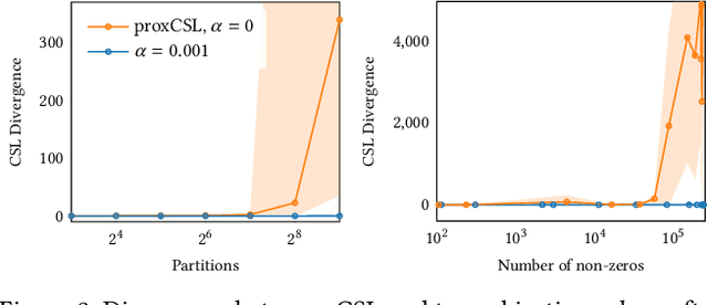 Figure 3 for High-Dimensional Distributed Sparse Classification with Scalable Communication-Efficient Global Updates