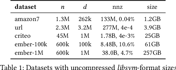 Figure 2 for High-Dimensional Distributed Sparse Classification with Scalable Communication-Efficient Global Updates