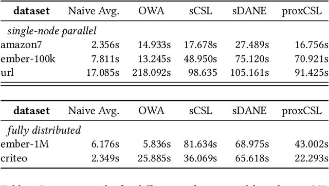 Figure 4 for High-Dimensional Distributed Sparse Classification with Scalable Communication-Efficient Global Updates