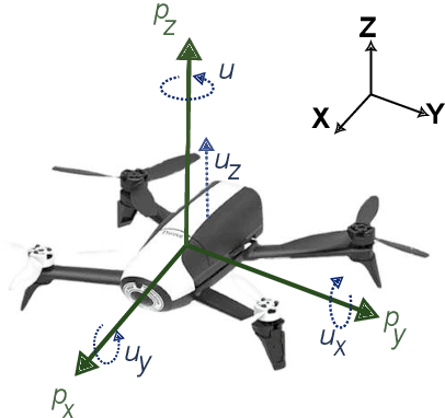 Figure 1 for Closed-Loop Model Identification and MPC-based Navigation of Quadcopters: A Case Study of Parrot Bebop 2