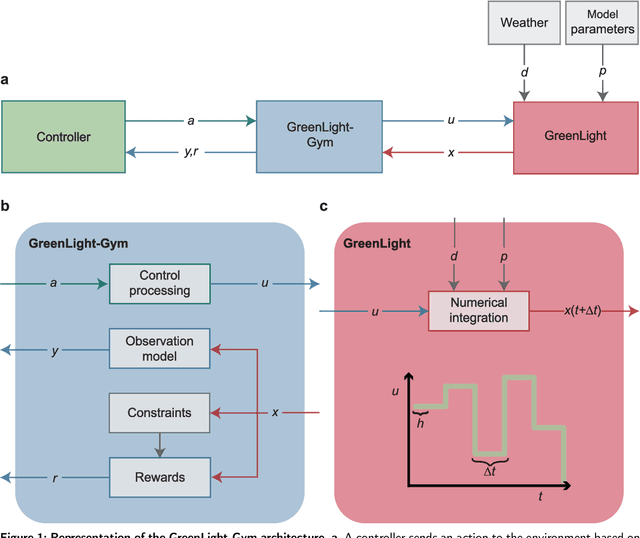 Figure 2 for GreenLight-Gym: A Reinforcement Learning Benchmark Environment for Greenhouse Crop Production Control