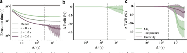 Figure 4 for GreenLight-Gym: A Reinforcement Learning Benchmark Environment for Greenhouse Crop Production Control