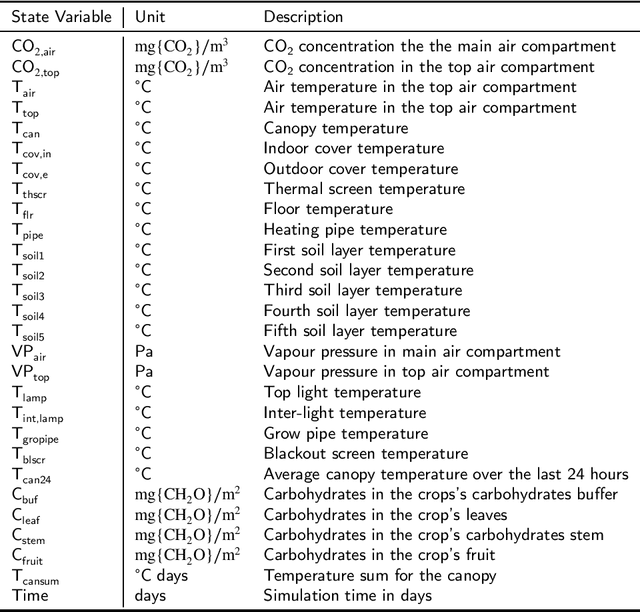 Figure 1 for GreenLight-Gym: A Reinforcement Learning Benchmark Environment for Greenhouse Crop Production Control