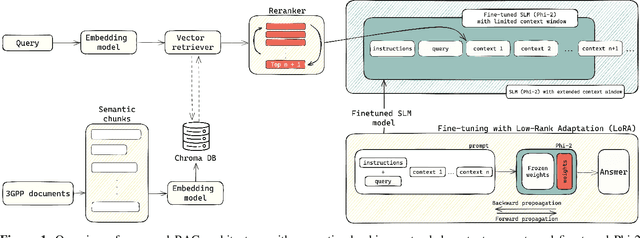 Figure 1 for Leveraging Fine-Tuned Retrieval-Augmented Generation with Long-Context Support: For 3GPP Standards