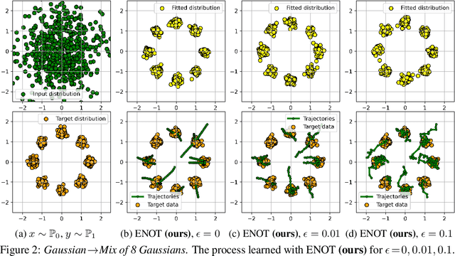 Figure 3 for Entropic Neural Optimal Transport via Diffusion Processes