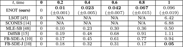 Figure 2 for Entropic Neural Optimal Transport via Diffusion Processes