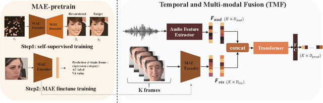 Figure 1 for Facial Affective Analysis based on MAE and Multi-modal Information for 5th ABAW Competition