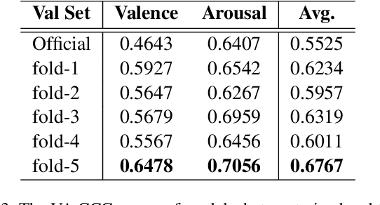 Figure 4 for Facial Affective Analysis based on MAE and Multi-modal Information for 5th ABAW Competition