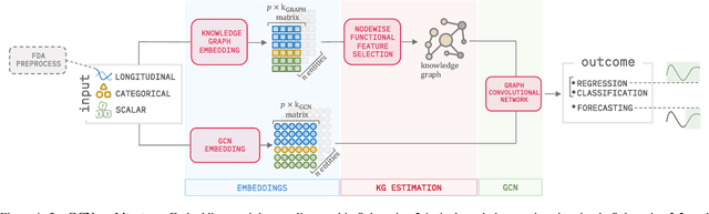 Figure 1 for Functional Graph Convolutional Networks: A unified multi-task and multi-modal learning framework to facilitate health and social-care insights