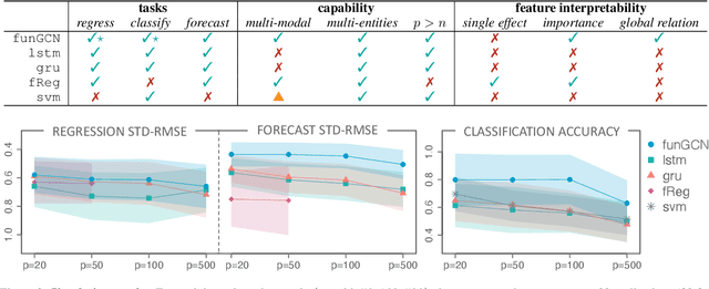 Figure 2 for Functional Graph Convolutional Networks: A unified multi-task and multi-modal learning framework to facilitate health and social-care insights