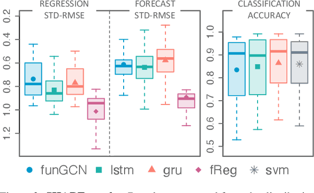 Figure 4 for Functional Graph Convolutional Networks: A unified multi-task and multi-modal learning framework to facilitate health and social-care insights