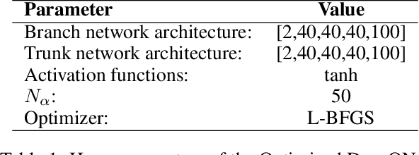 Figure 2 for Physics-constrained DeepONet for Surrogate CFD models: a curved backward-facing step case
