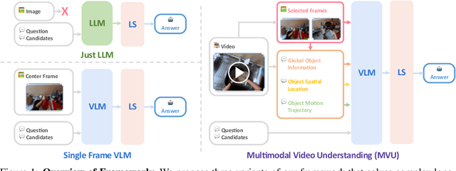 Figure 1 for Understanding Long Videos in One Multimodal Language Model Pass