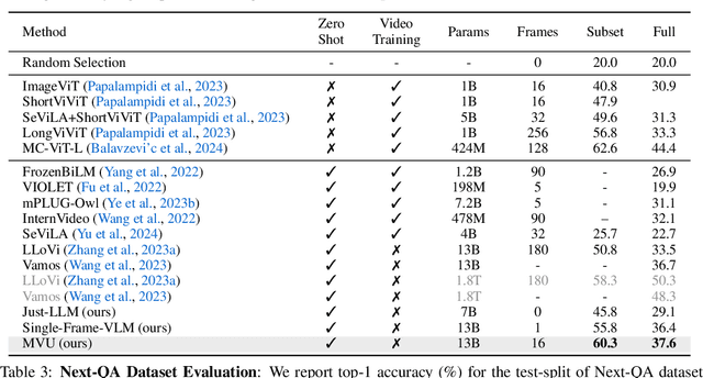 Figure 4 for Understanding Long Videos in One Multimodal Language Model Pass