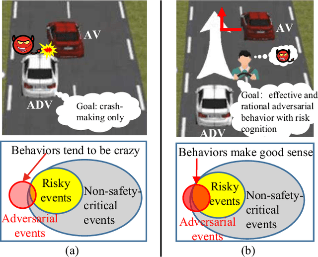 Figure 1 for Adversarial Driving Behavior Generation Incorporating Human Risk Cognition for Autonomous Vehicle Evaluation