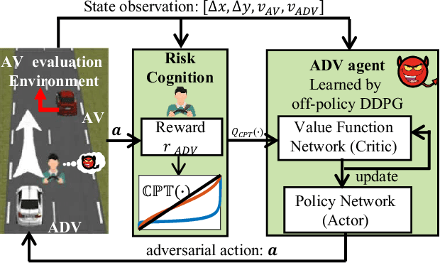 Figure 3 for Adversarial Driving Behavior Generation Incorporating Human Risk Cognition for Autonomous Vehicle Evaluation