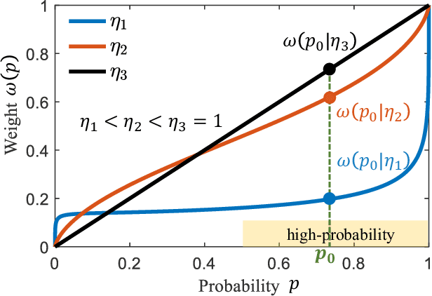 Figure 4 for Adversarial Driving Behavior Generation Incorporating Human Risk Cognition for Autonomous Vehicle Evaluation