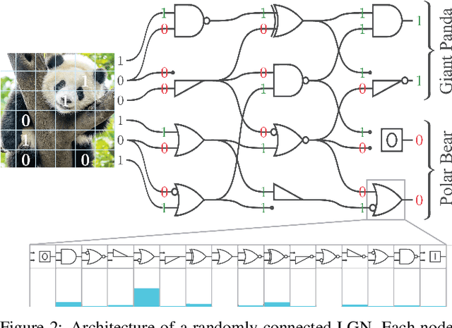 Figure 3 for Convolutional Differentiable Logic Gate Networks