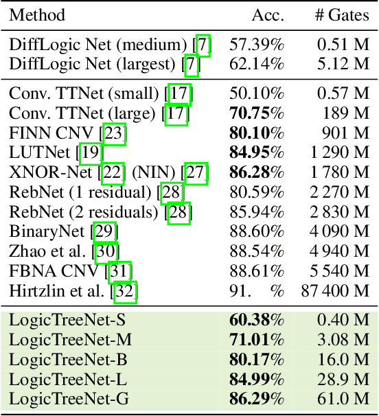 Figure 2 for Convolutional Differentiable Logic Gate Networks