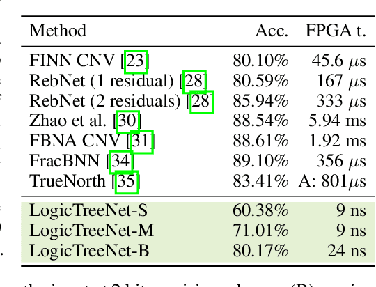 Figure 4 for Convolutional Differentiable Logic Gate Networks