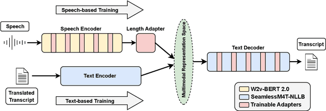 Figure 1 for Parameter-efficient Adaptation of Multilingual Multimodal Models for Low-resource ASR