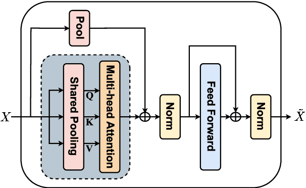 Figure 3 for Parameter-efficient Adaptation of Multilingual Multimodal Models for Low-resource ASR