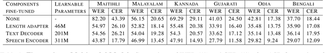 Figure 2 for Parameter-efficient Adaptation of Multilingual Multimodal Models for Low-resource ASR