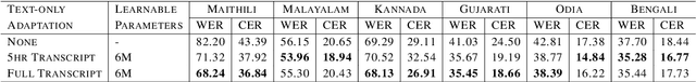 Figure 4 for Parameter-efficient Adaptation of Multilingual Multimodal Models for Low-resource ASR