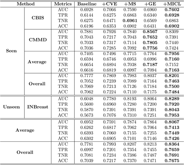 Figure 4 for MammoDG: Generalisable Deep Learning Breaks the Limits of Cross-Domain Multi-Center Breast Cancer Screening