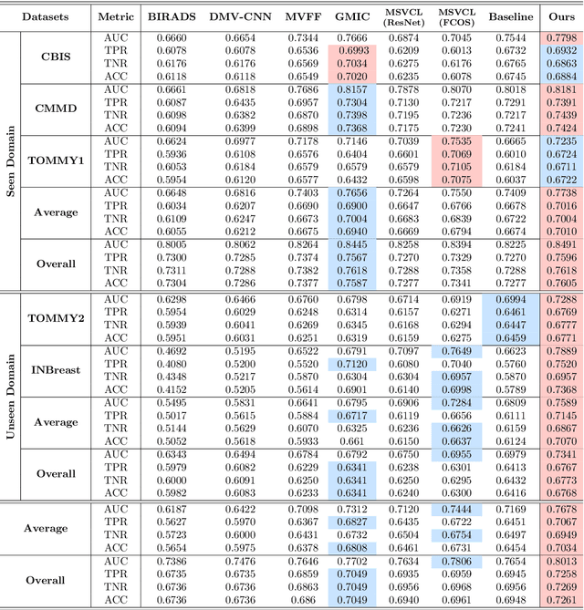 Figure 2 for MammoDG: Generalisable Deep Learning Breaks the Limits of Cross-Domain Multi-Center Breast Cancer Screening