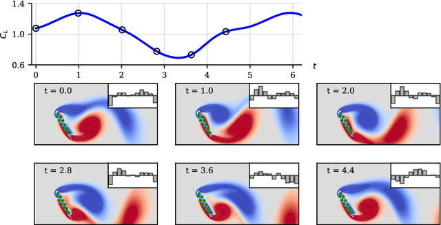 Figure 4 for Low-Order Flow Reconstruction and Uncertainty Quantification in Disturbed Aerodynamics Using Sparse Pressure Measurements