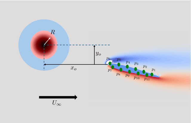 Figure 1 for Low-Order Flow Reconstruction and Uncertainty Quantification in Disturbed Aerodynamics Using Sparse Pressure Measurements