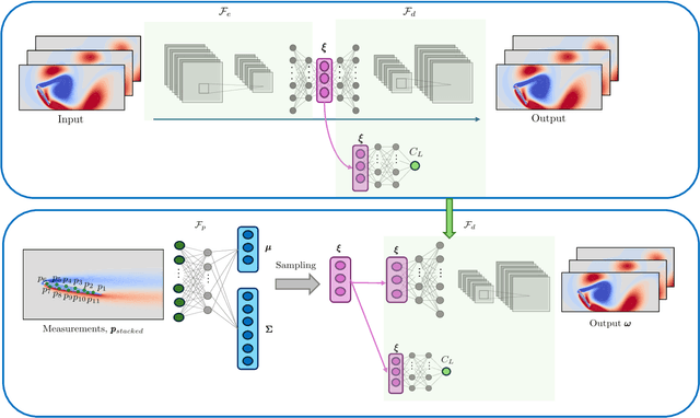 Figure 2 for Low-Order Flow Reconstruction and Uncertainty Quantification in Disturbed Aerodynamics Using Sparse Pressure Measurements