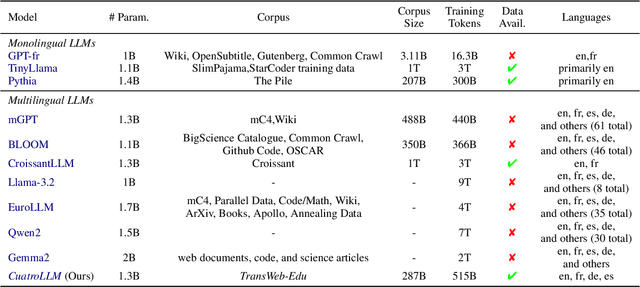 Figure 3 for Multilingual Pretraining Using a Large Corpus Machine-Translated from a Single Source Language