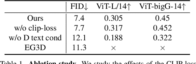 Figure 1 for ET3D: Efficient Text-to-3D Generation via Multi-View Distillation