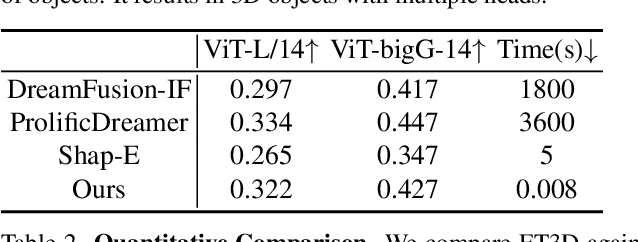 Figure 3 for ET3D: Efficient Text-to-3D Generation via Multi-View Distillation