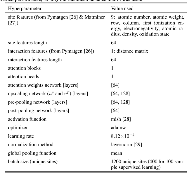 Figure 2 for Establishing Deep InfoMax as an effective self-supervised learning methodology in materials informatics