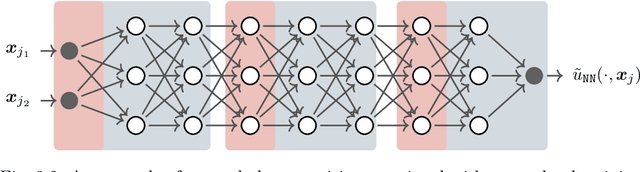 Figure 3 for Two-level overlapping additive Schwarz preconditioner for training scientific machine learning applications